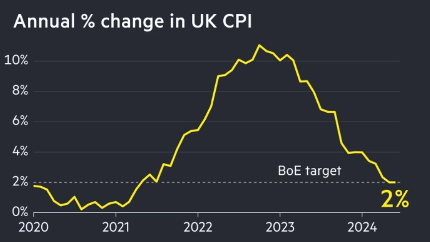 英国6月服务业通胀远超央行预期 8月降息存疑