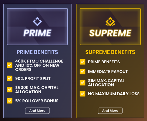  To reach this stage, traders must complete the first two steps of the challenge and meet the conditions of the FTMO Premium 