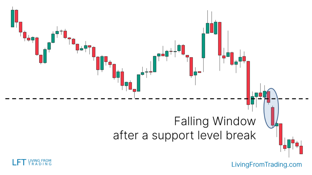 Combined with support level trading