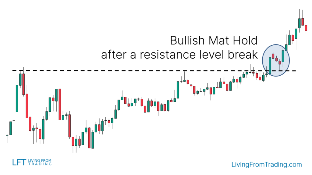 Combining Support and Resistance Levels Bullish Trades