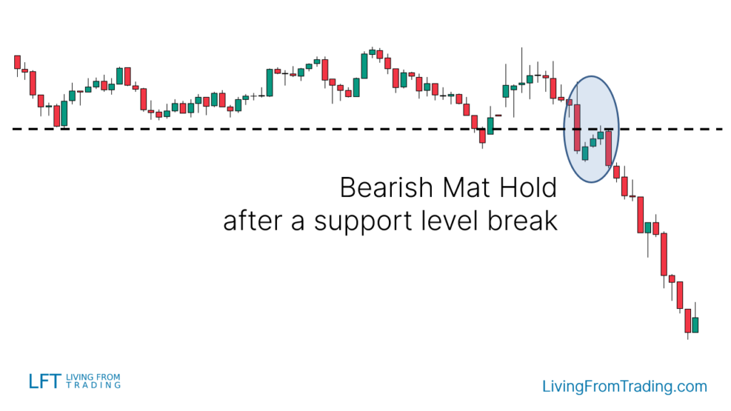  Combining Support and Resistance Levels Bearish