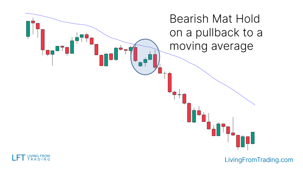 Combining Moving Averages Bearish operation