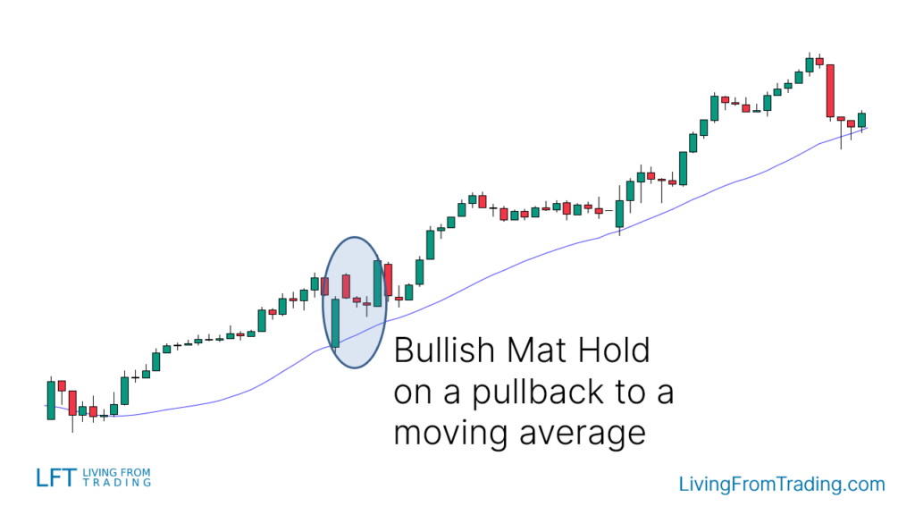 Combining Moving Averages Bullish Trades