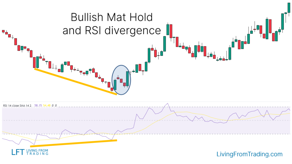 Combining RSI Divergence，Bullish Divergence