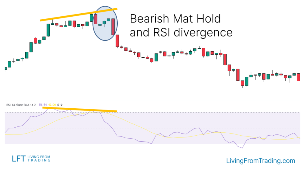 Combining RSI Divergence Bearish Divergence