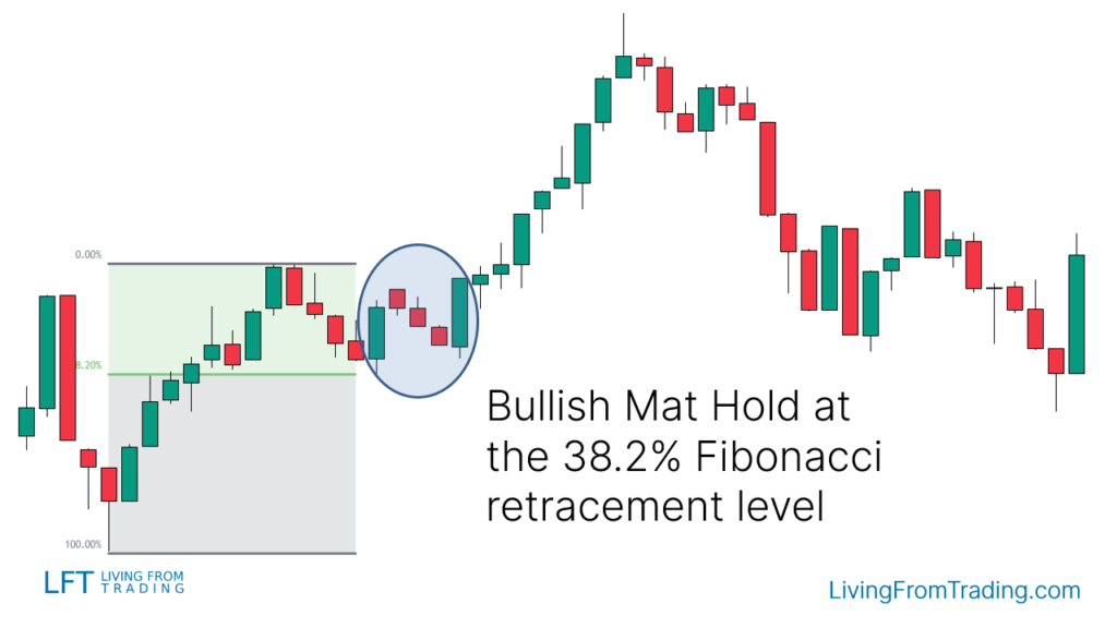 Combining Fibonacci Retracements Bullish Trades