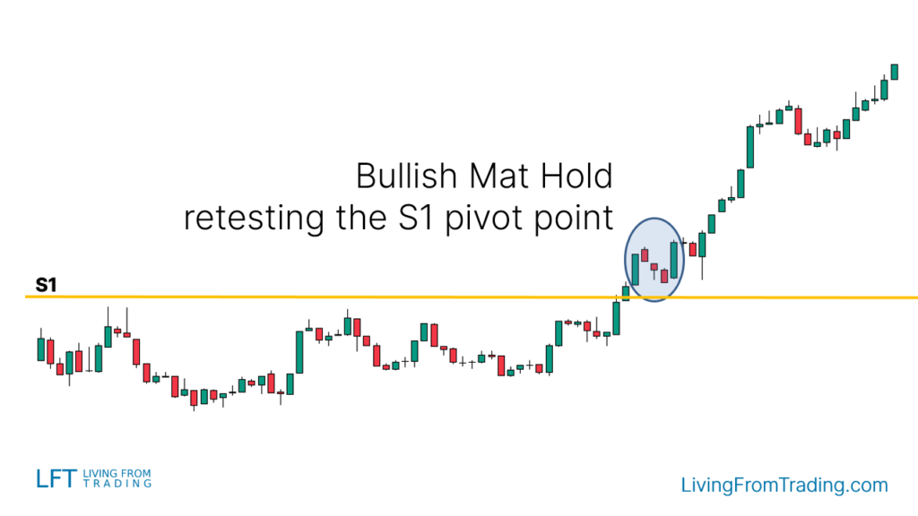 Combining Pivot Points Bullish Trades