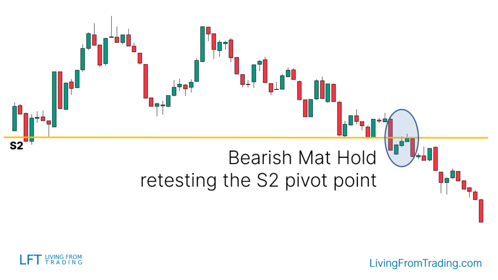 Combining Pivot Points Bearish Trades