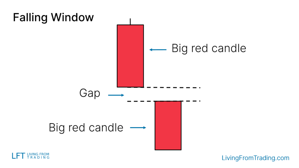 the first is a large bearish candle, and the second is also a large bearish candle with a noticeable price gap between them.