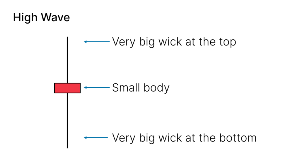 The candlestick features very long upper and lower wicks, much larger than the body.