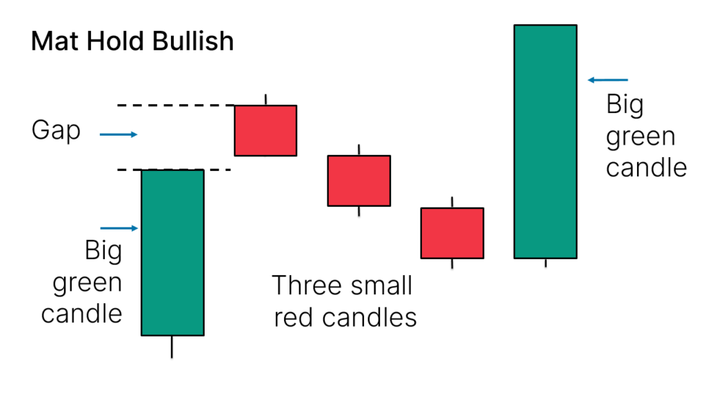 The bullish Mat Hold pattern consists of five candles