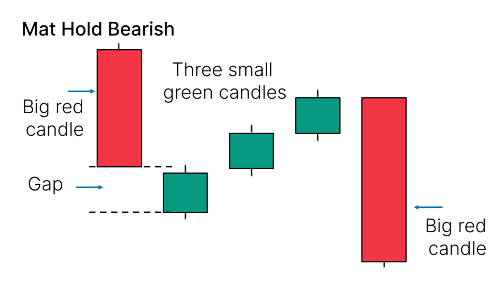 The bearish Mat Hold pattern also comprises five candles