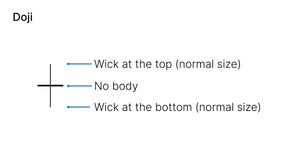 The Doji candlestick has a very small body, sometimes even none at all.