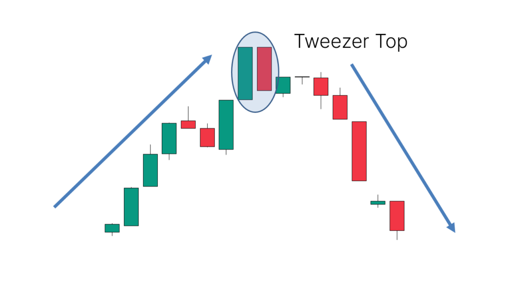 The price must first rise; the appearance of the Tweezer Top signals a bearish reversal.