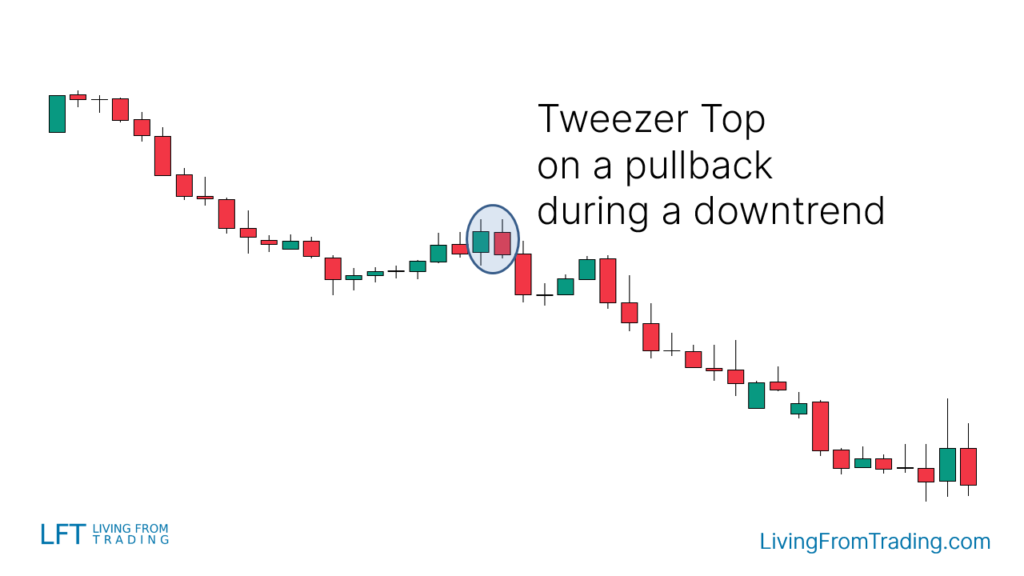  Pullback Trading on Naked Charts