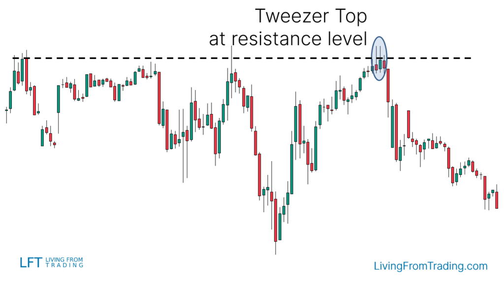 Trading with Resistance Levels