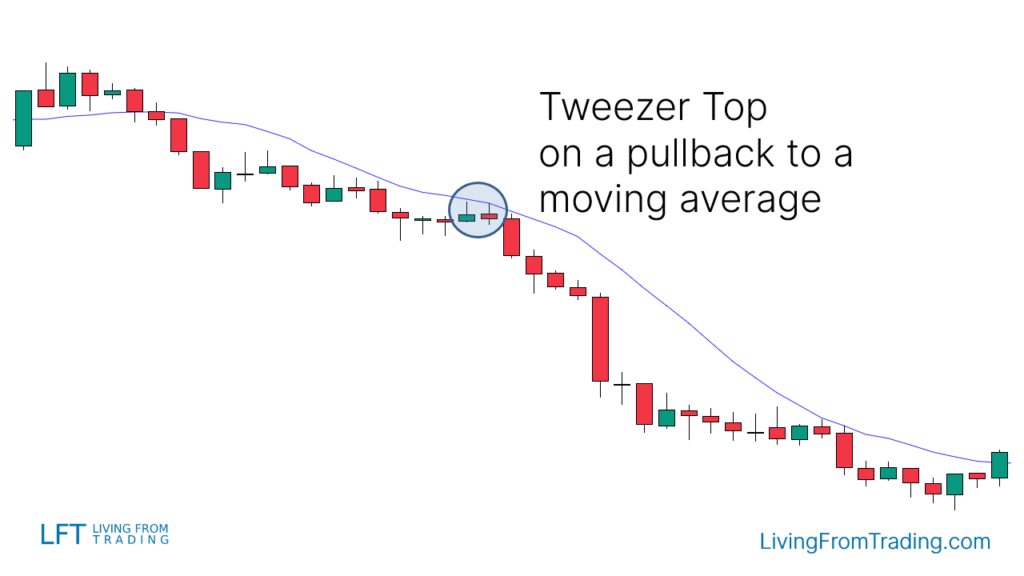 Trading with Moving Averages