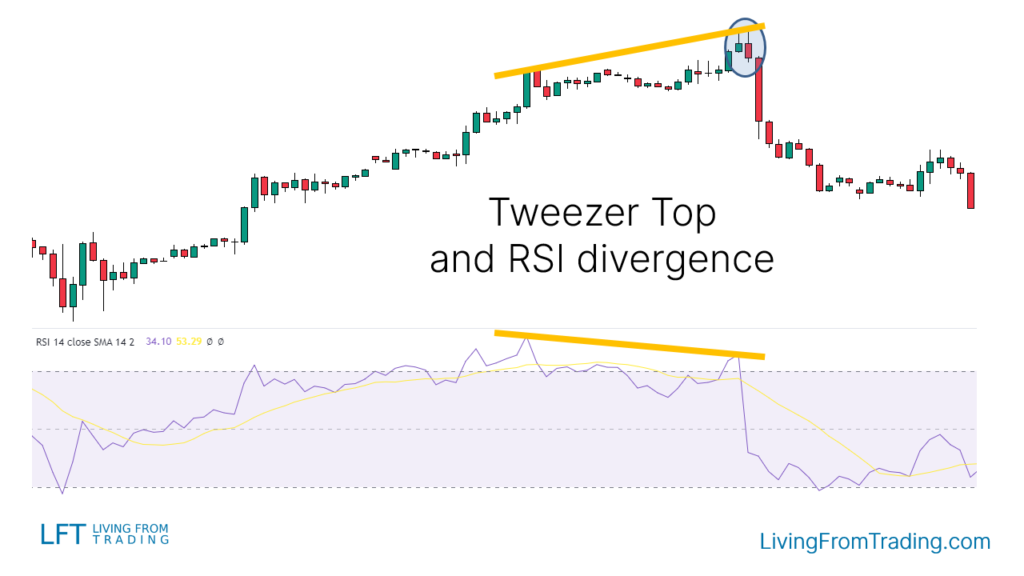 Trading with RSI Divergences