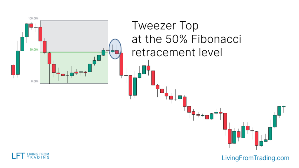 Trading with Fibonacci Retracements