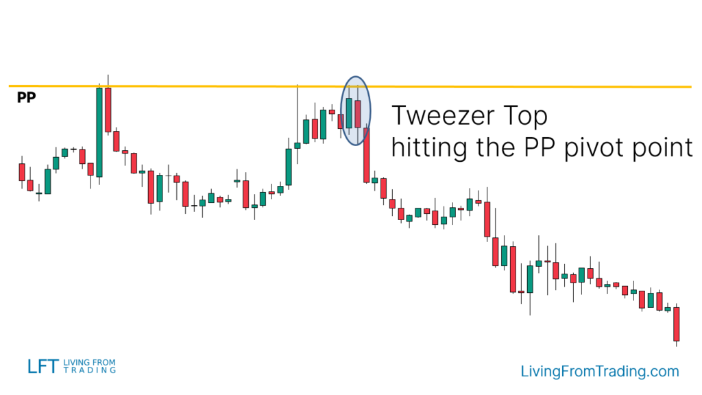 Trading with Pivot Points