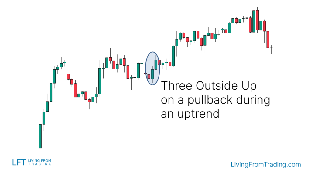 Pullbacks on Naked Charts