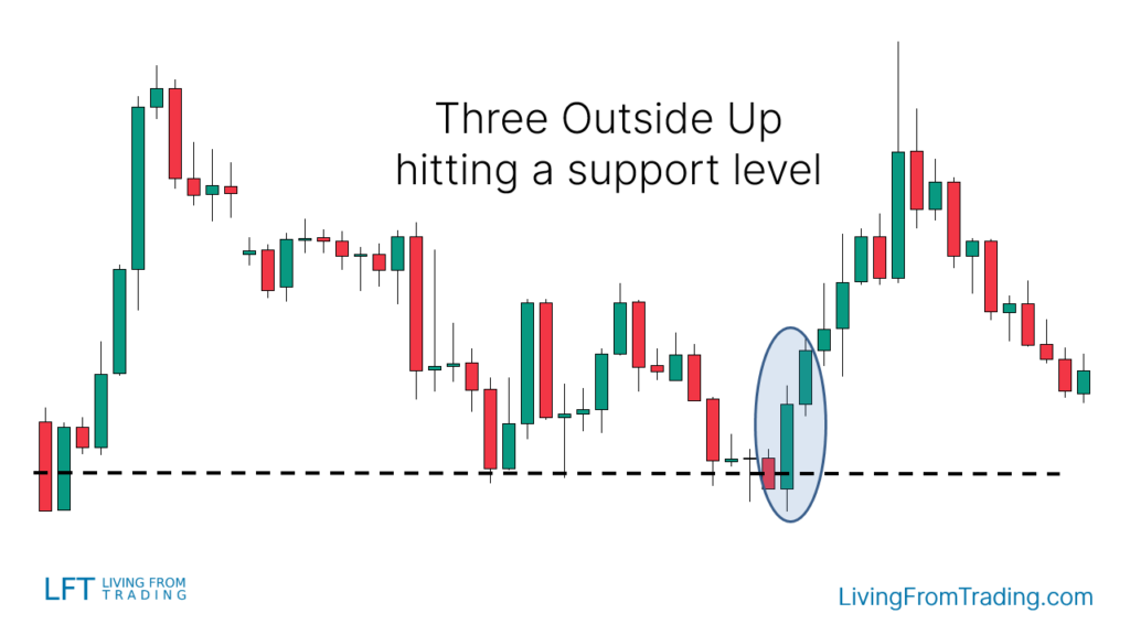 Trading with Support Levels