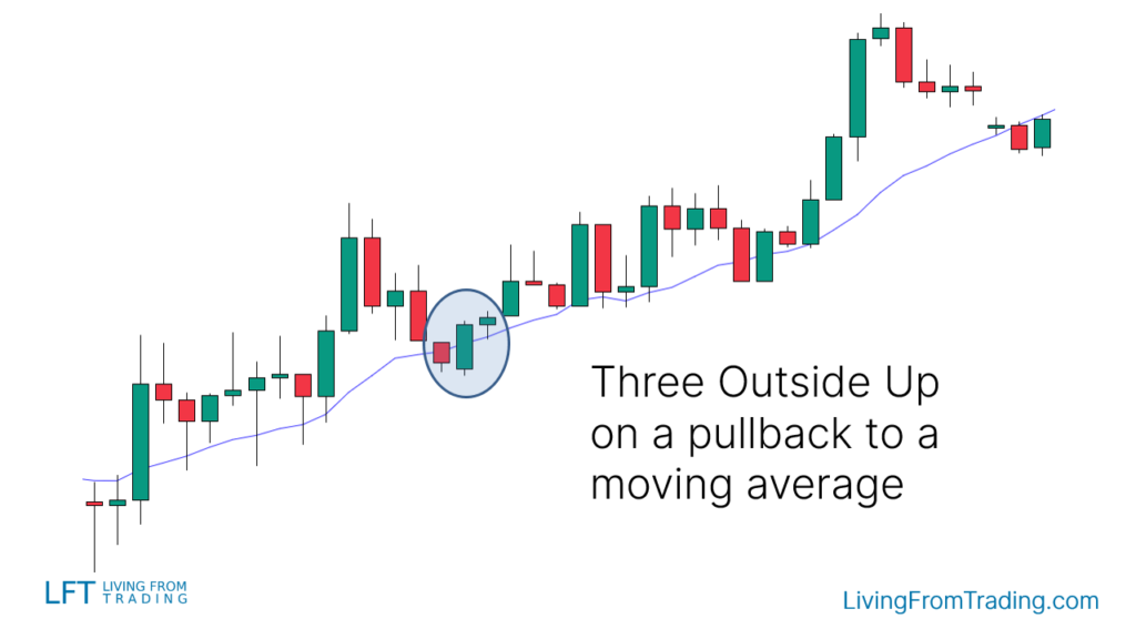 Trading with Moving Averages