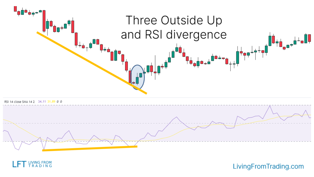 Trading with RSI Divergences