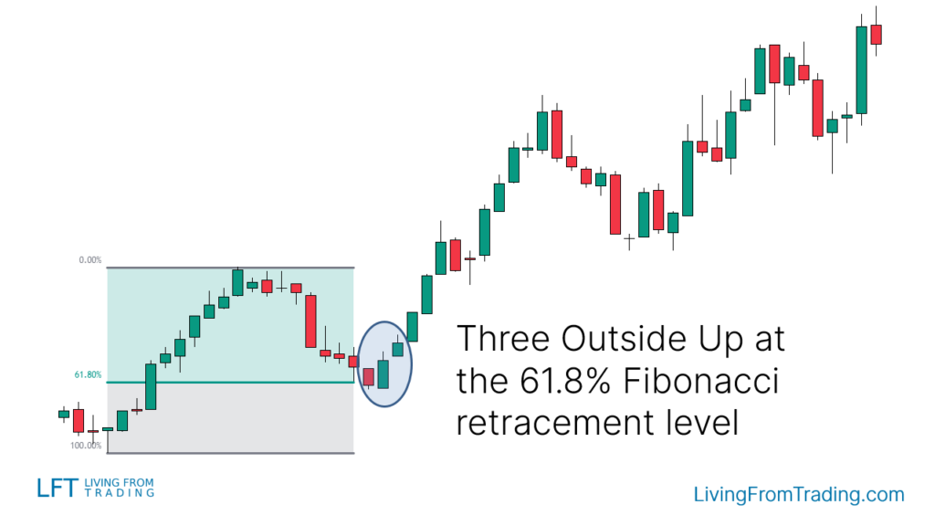 Trading with Fibonacci