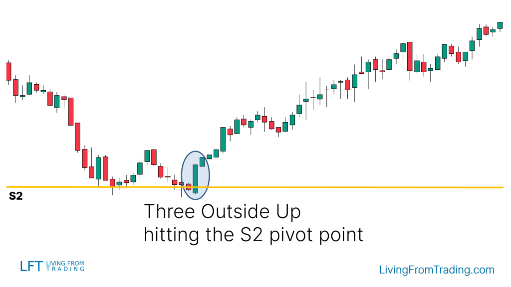 Trading with Pivot Points