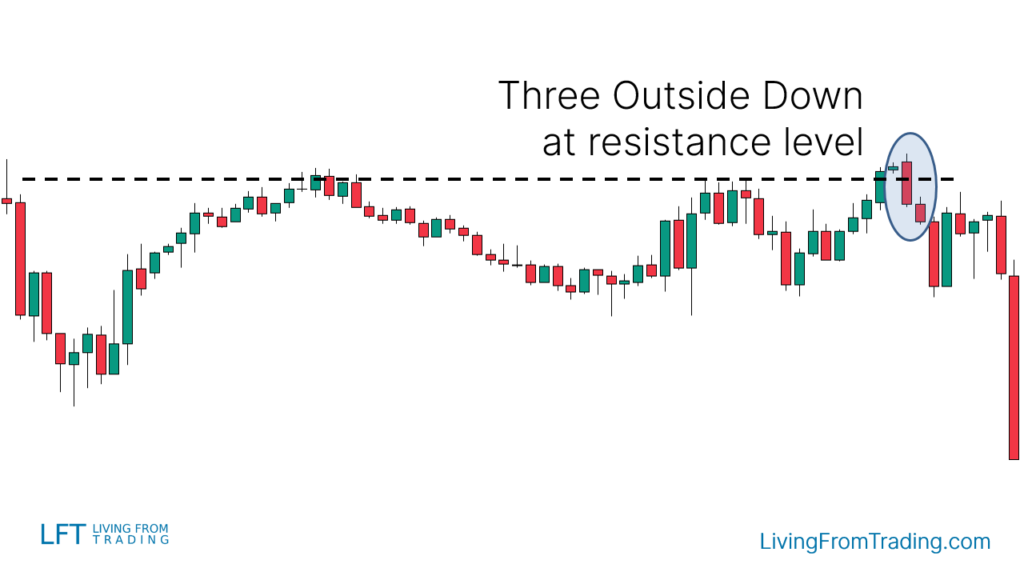 Trading Using Resistance Levels