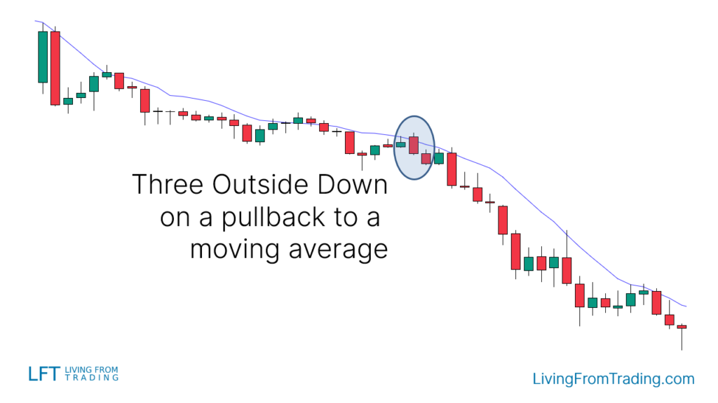 Combining with Moving Averages