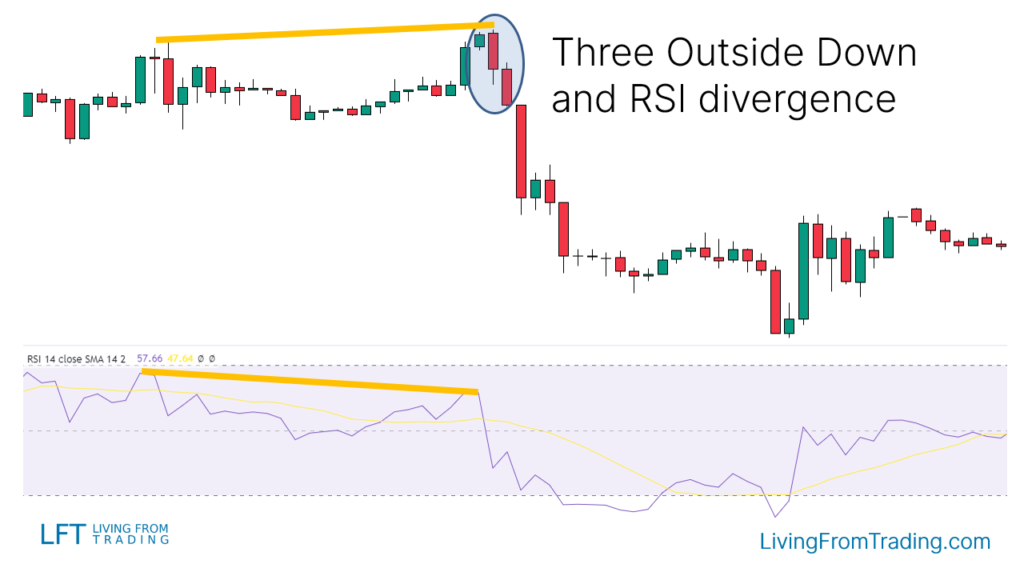 Combining with RSI Divergence