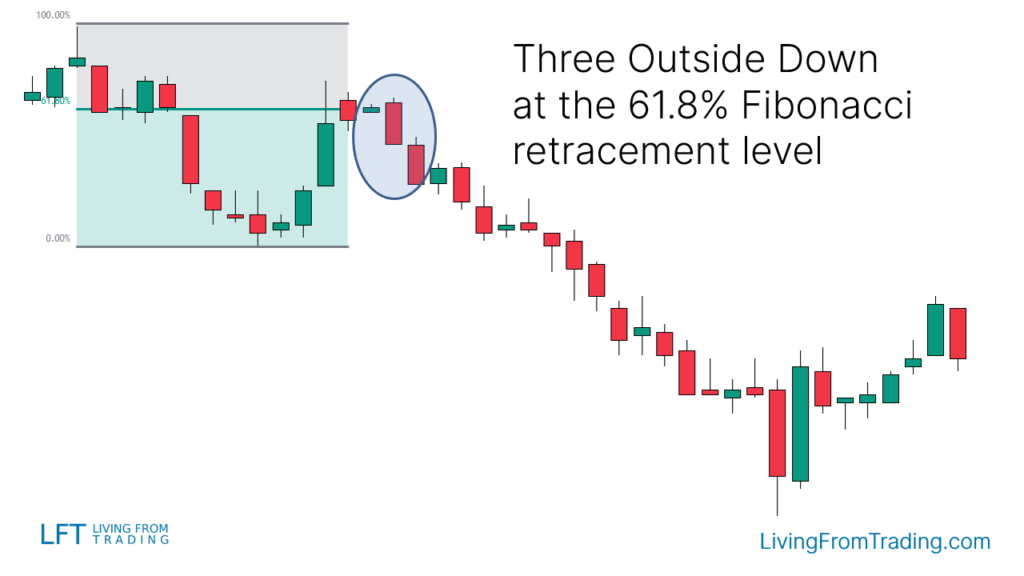 Using Fibonacci Retracement