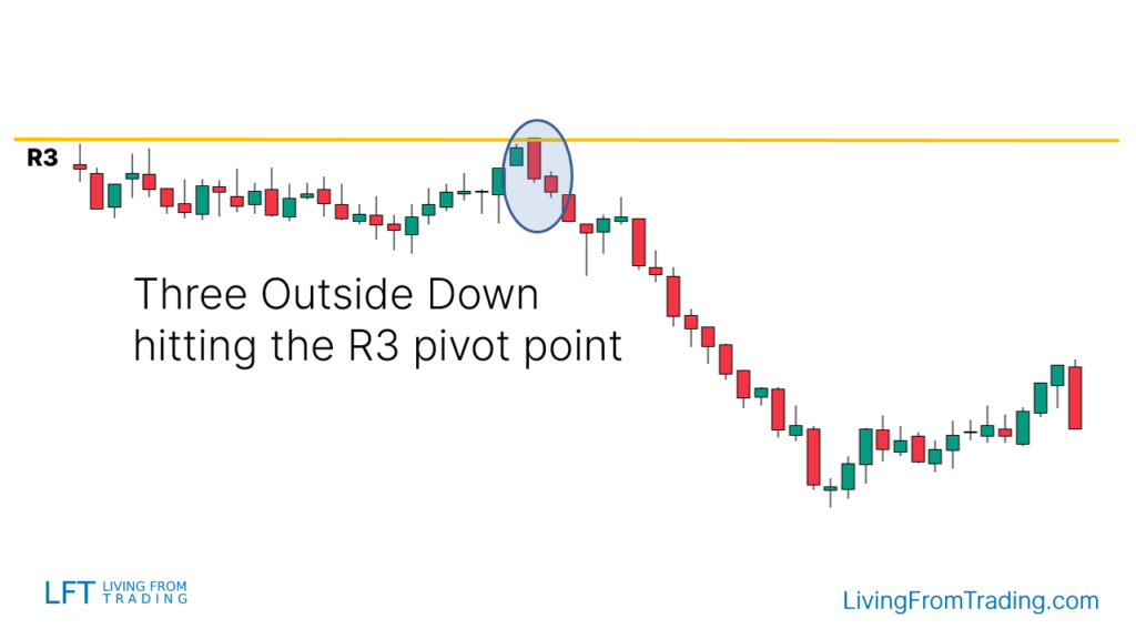 Combining with Pivot Points