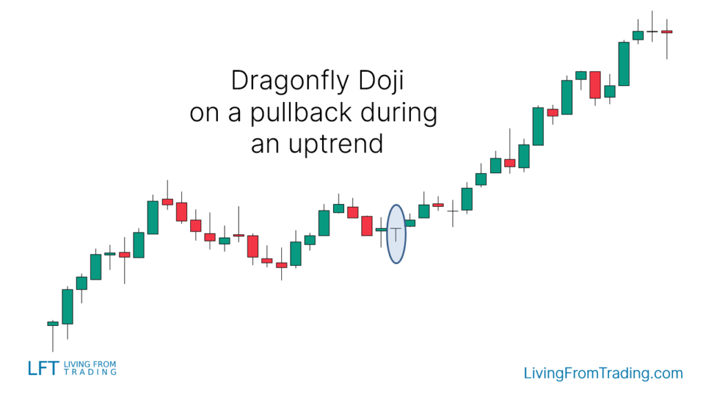 Pullbacks on Naked Charts