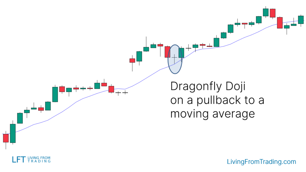 Trading the Dragonfly Doji with Moving Averages