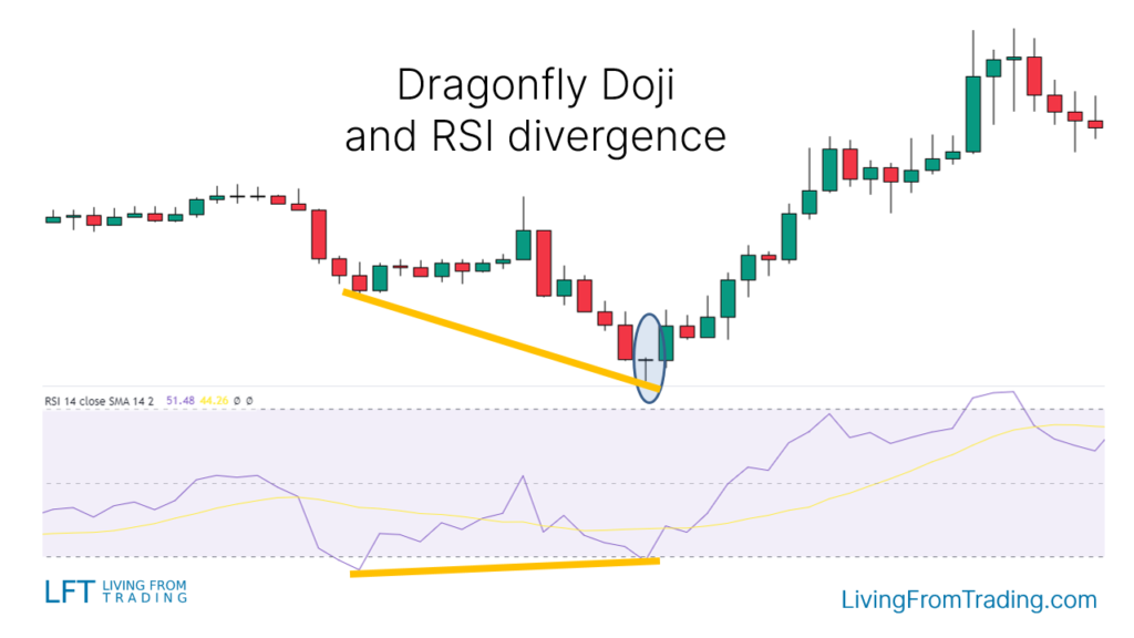 Trading the Dragonfly Doji with RSI Divergences