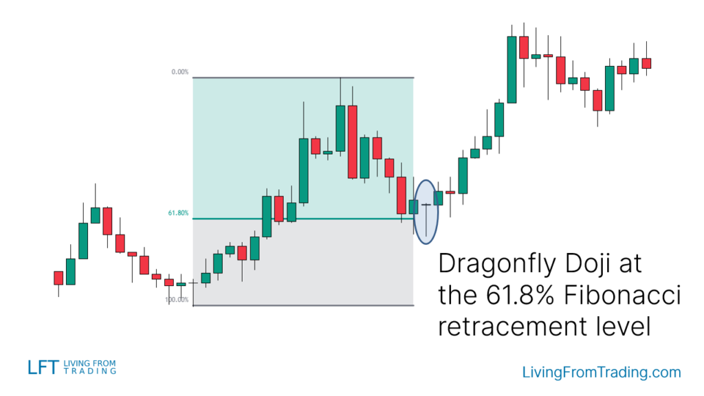 Trading the Dragonfly Doji with Fibonacci