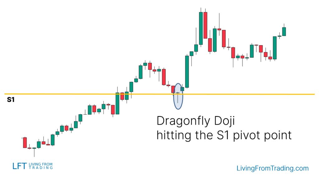 Trading the Dragonfly Doji with Pivot Points