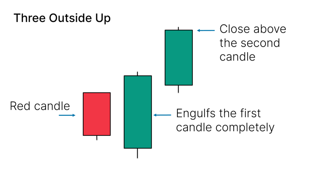 How to Identify the Three Outside Up