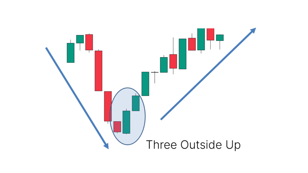 Long positions can be triggered conservatively when price breaks above the high of the last candlestick.