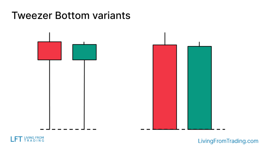 Tweezer Bottom Candlestick Pattern - What Is And How To Trade_Hawk Insight