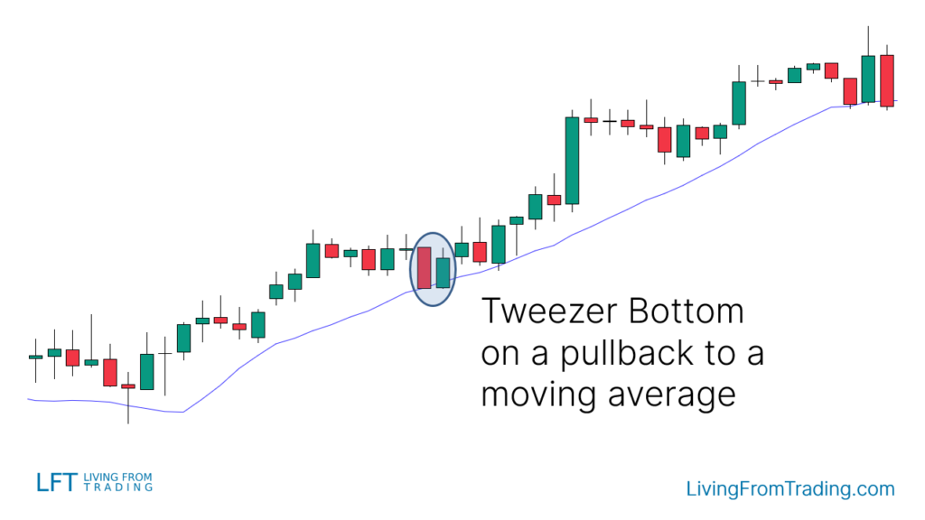 Trading the Tweezer Bottom with Moving Averages