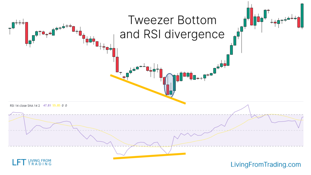 Trading the Tweezer Bottom with RSI Divergences