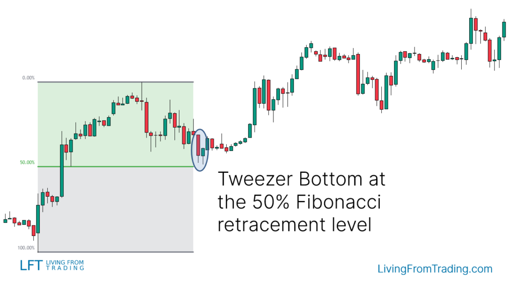 Trading the Tweezer Bottom with Fibonacci