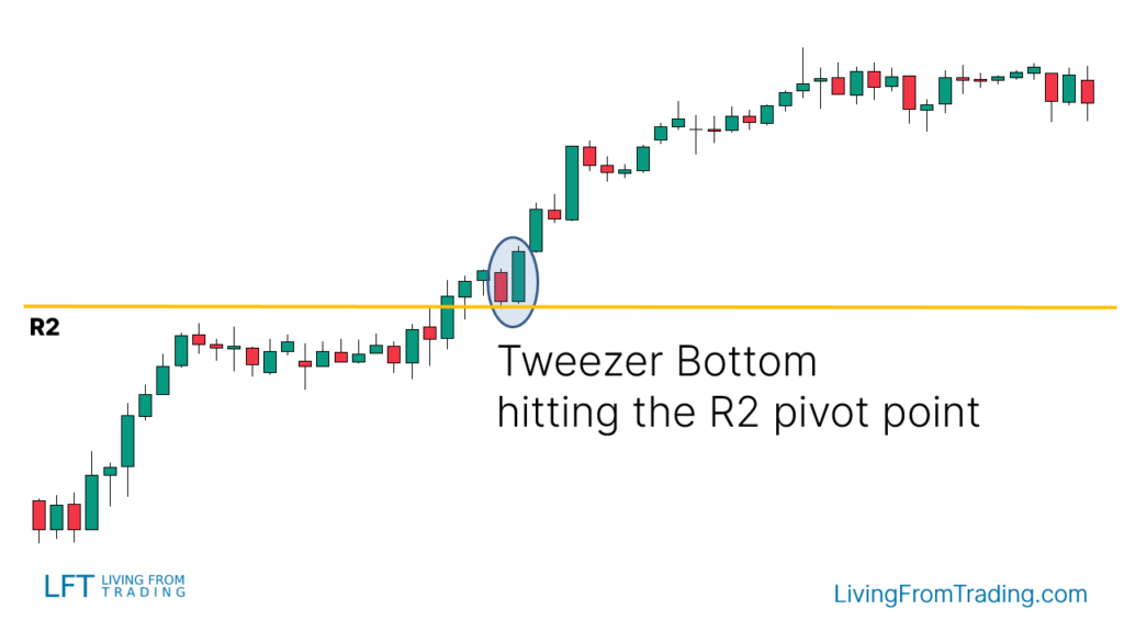 Trading the Tweezer Bottom with Pivot Points