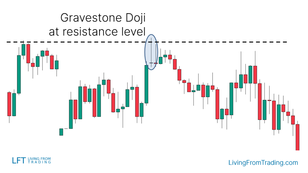 Trading the Gravestone Doji with Resistance Levels