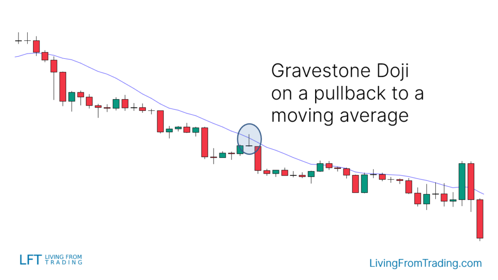 Trading the Gravestone Doji with Moving Averages