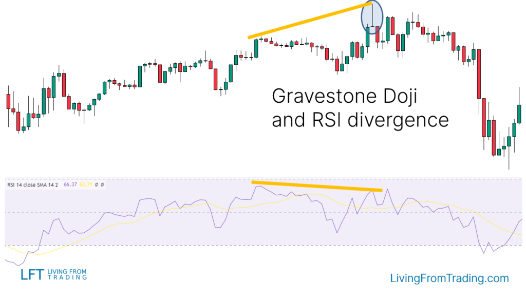 Trading the Gravestone Doji with RSI Divergences